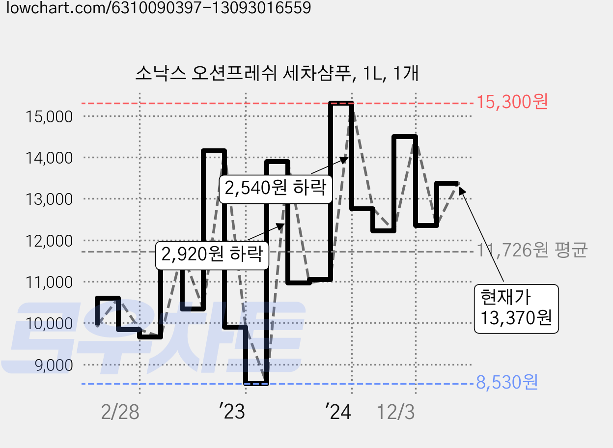 소낙스 오션프레쉬 세차샴푸, 1L, 1개 가격 변동 차트, 현재가 13,370원, 관측 최저가 8,530원