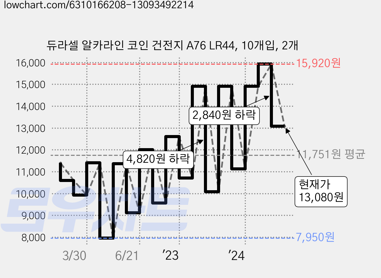 듀라셀 알카라인 코인 건전지 A76 LR44, 10개입, 2개 가격 변동 차트, 현재가 13,080원, 관측 최저가 7,950원