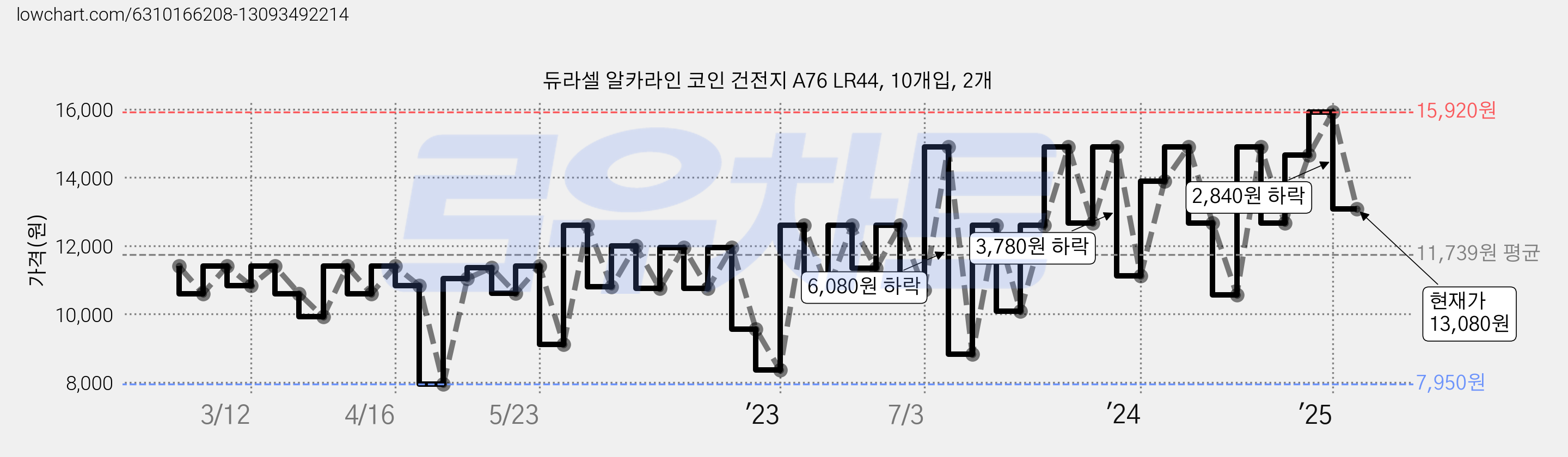 듀라셀 알카라인 코인 건전지 A76 LR44, 10개입, 2개 가격 변동 차트, 현재가 13,080원, 관측 최저가 7,950원