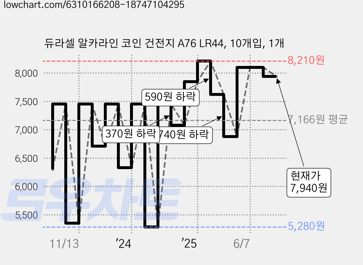 듀라셀 알카라인 코인 건전지 A76 LR44, 10개입, 1개 가격 변동 차트, 현재가 7,940원, 관측 최저가 5,040원