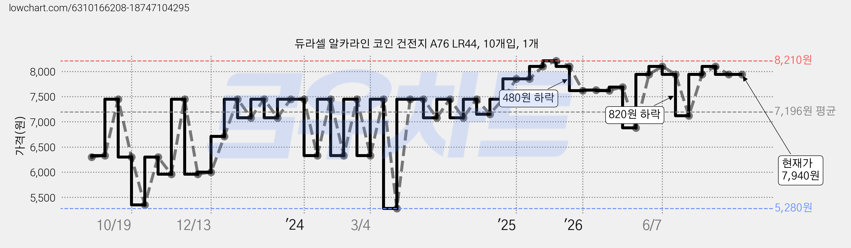 듀라셀 알카라인 코인 건전지 A76 LR44, 10개입, 1개 가격 변동 차트, 현재가 7,940원, 관측 최저가 5,040원