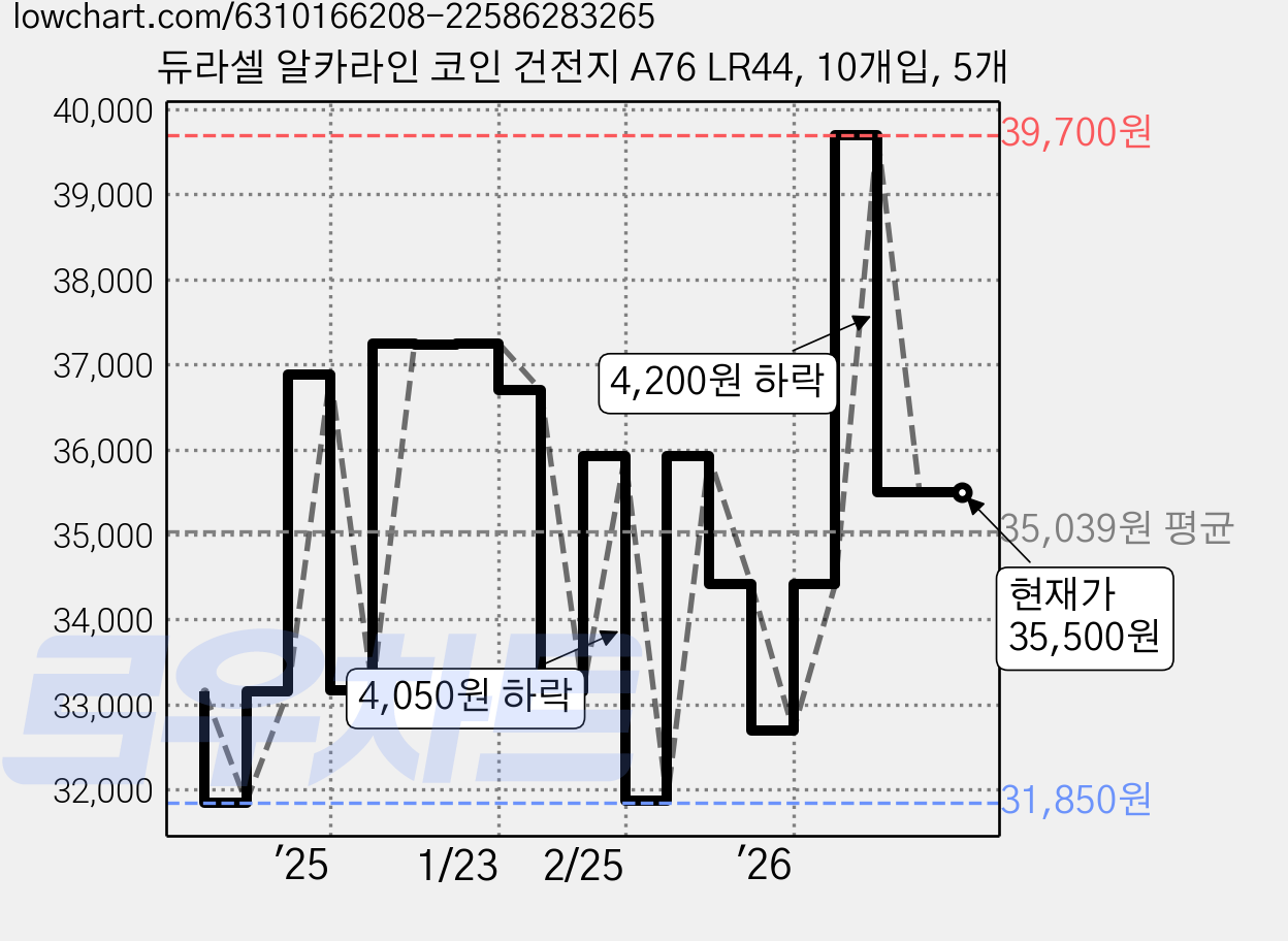 듀라셀 알카라인 코인 건전지 A76 LR44, 10개입, 5개 가격 변동 차트, 현재가 35,500원, 관측 최저가 31,850원