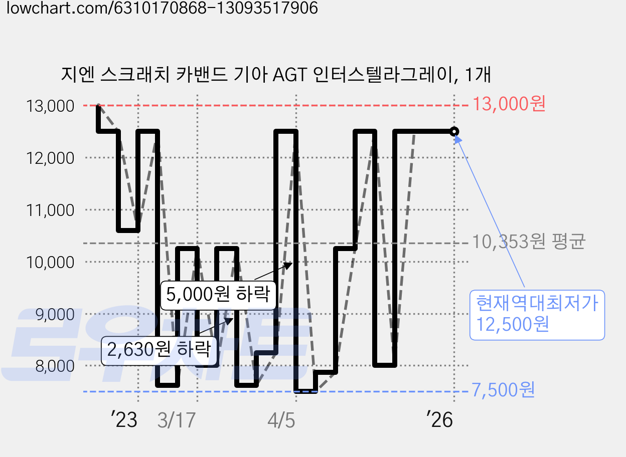 지엔 스크래치 카밴드 기아 AGT 인터스텔라그레이, 1개 가격 변동 차트, 현재가 12,500원, 역대최저가