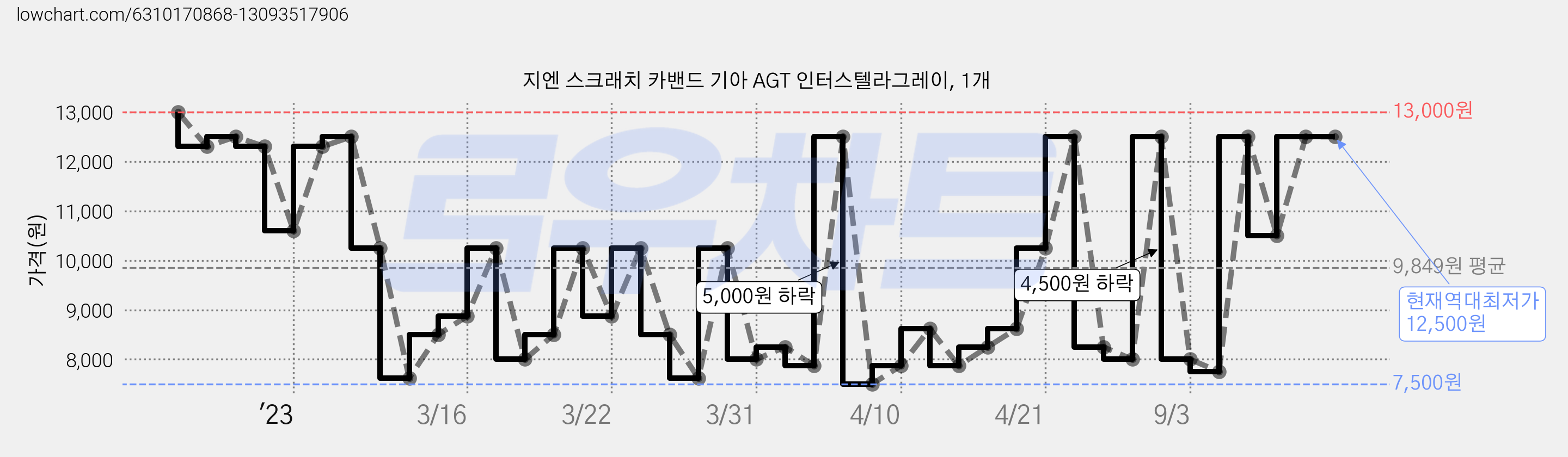 지엔 스크래치 카밴드 기아 AGT 인터스텔라그레이, 1개 가격 변동 차트, 현재가 12,500원, 역대최저가