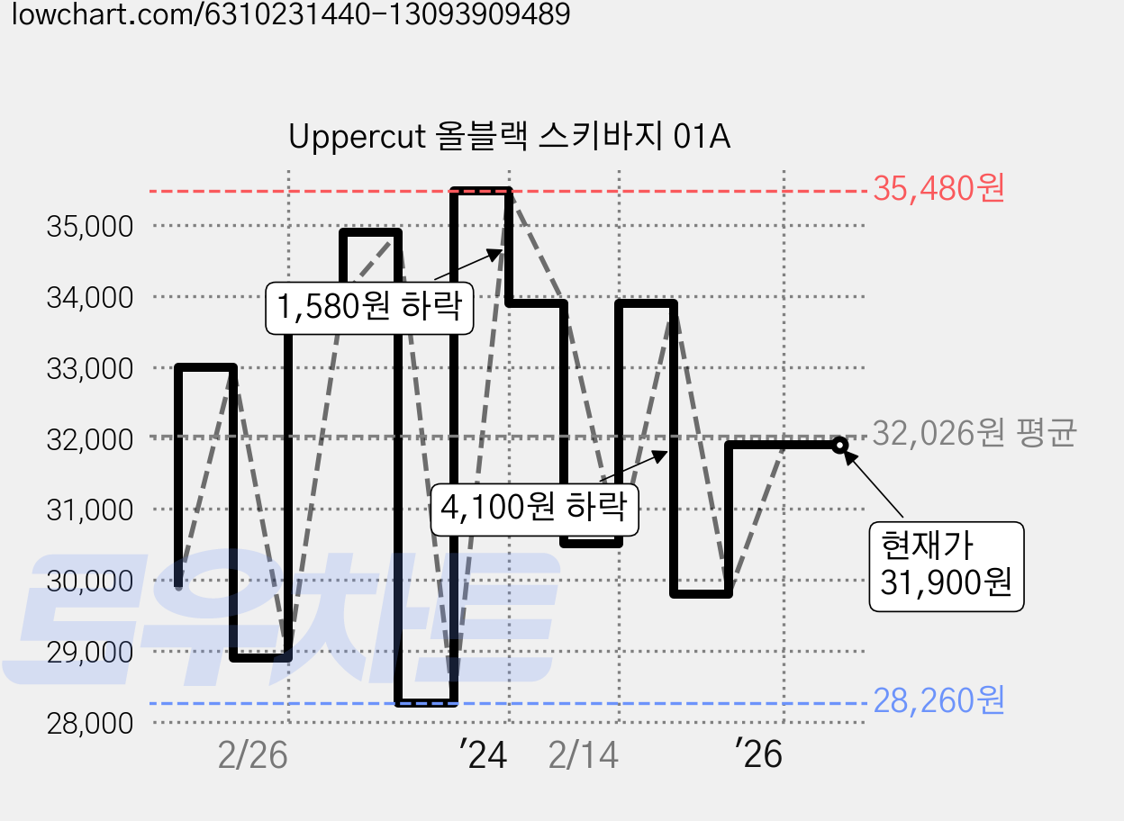 Uppercut 올블랙 스키바지 01A 가격 변동 차트, 현재가 31,900원, 관측 최저가 28,260원