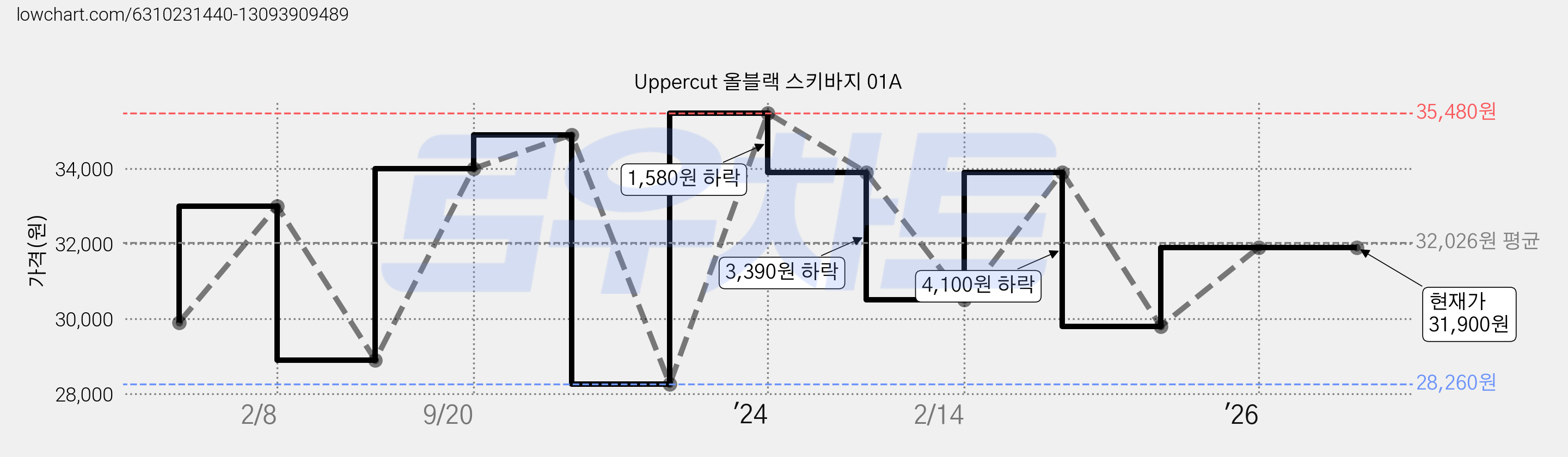 Uppercut 올블랙 스키바지 01A 가격 변동 차트, 현재가 31,900원, 관측 최저가 28,260원