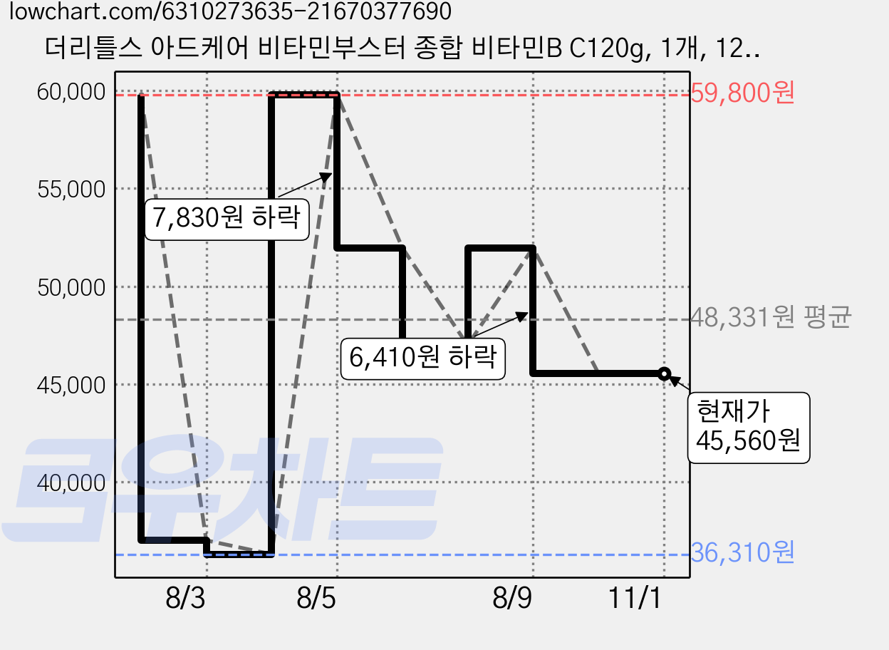 더리틀스 아드케어 비타민부스터 종합 비타민B C120g, 1개, 120정 가격 변동 차트, 현재가 45,560원, 관측 최저가 36,310원