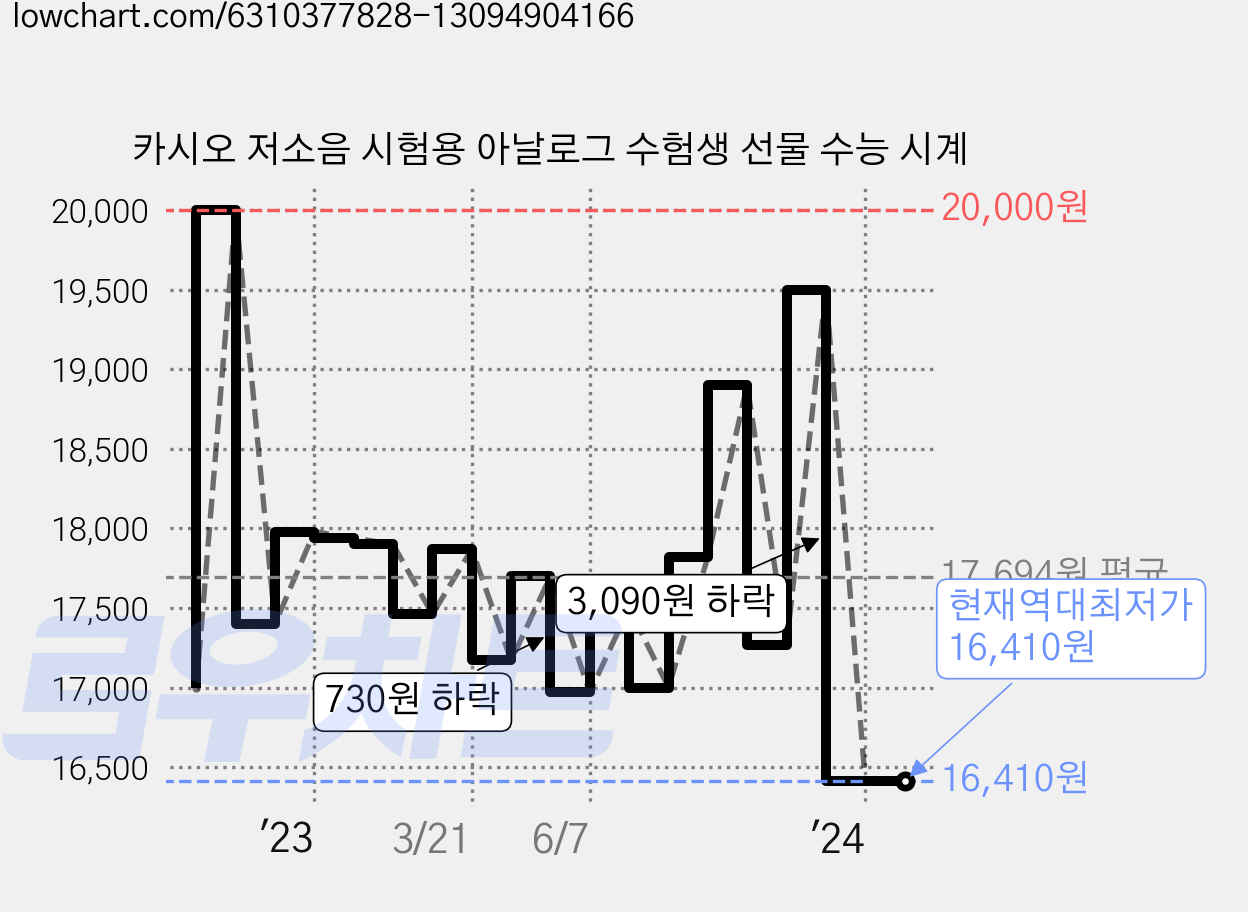 카시오 저소음 시험용 아날로그 수험생 선물 수능 시계 가격 변동 차트, 현재가 16,410원, 역대최저가