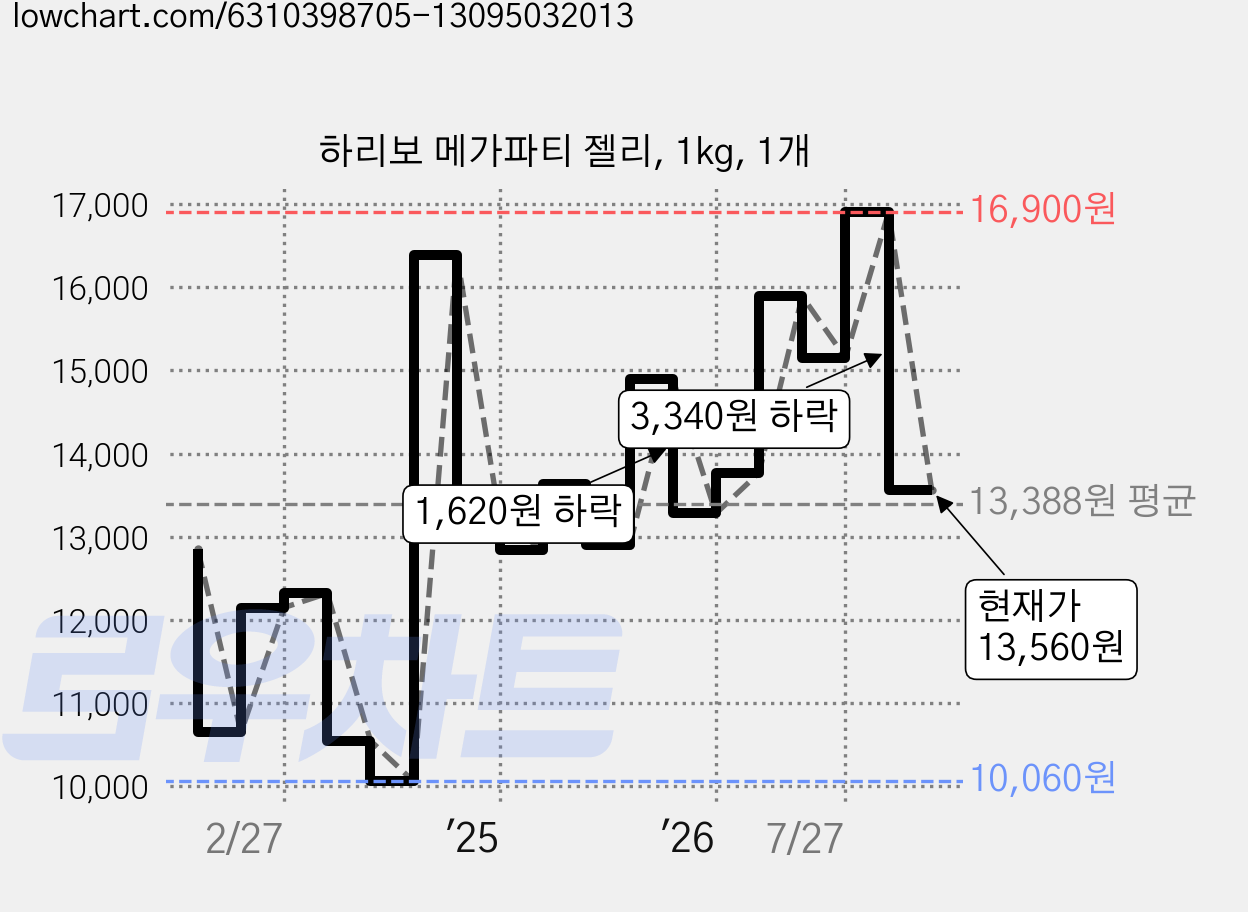 하리보 메가파티 젤리, 1kg, 1개 가격 변동 차트, 현재가 13,560원, 관측 최저가 10,060원