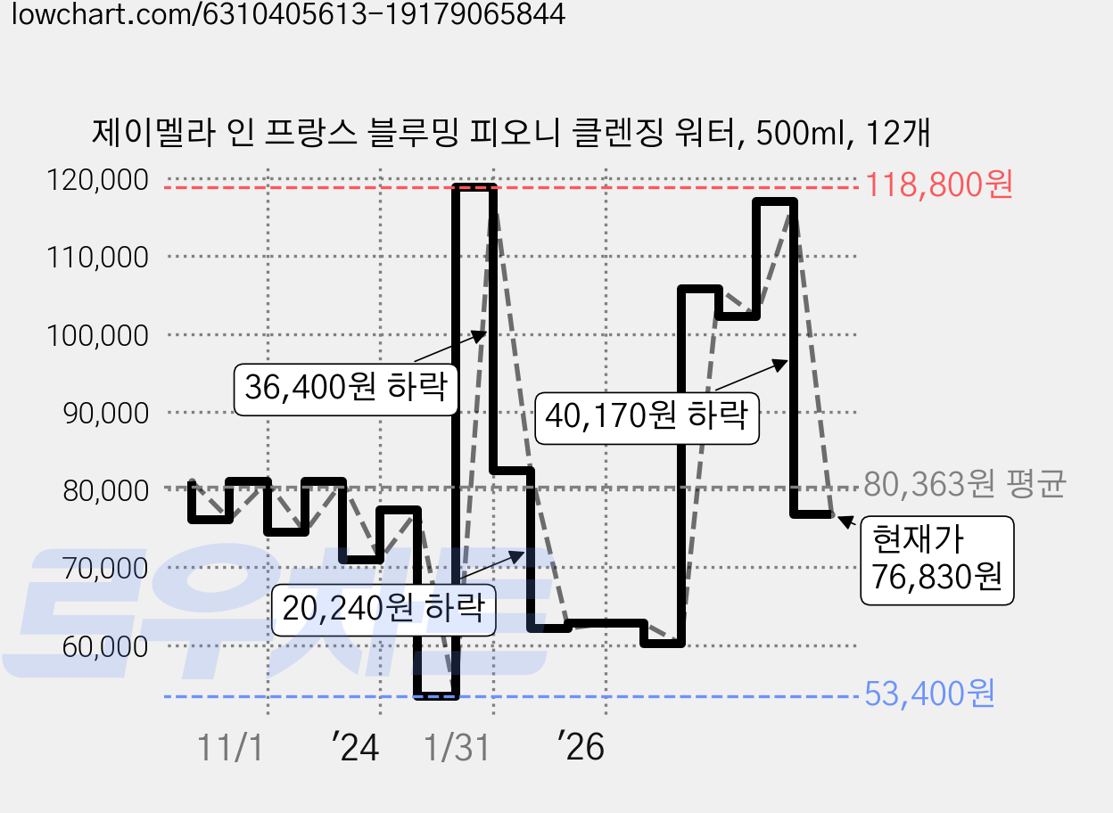 제이멜라 인 프랑스 블루밍 피오니 클렌징 워터, 500ml, 12개 가격 변동 차트, 현재가 76,830원, 관측 최저가 53,400원