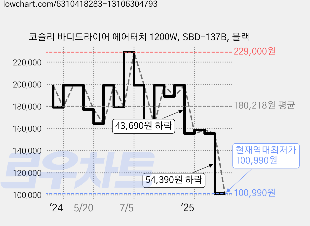 코슬리 바디드라이어 에어터치 1200W, SBD-137B, 블랙 가격 변동 차트, 현재가 100,990원, 역대최저가