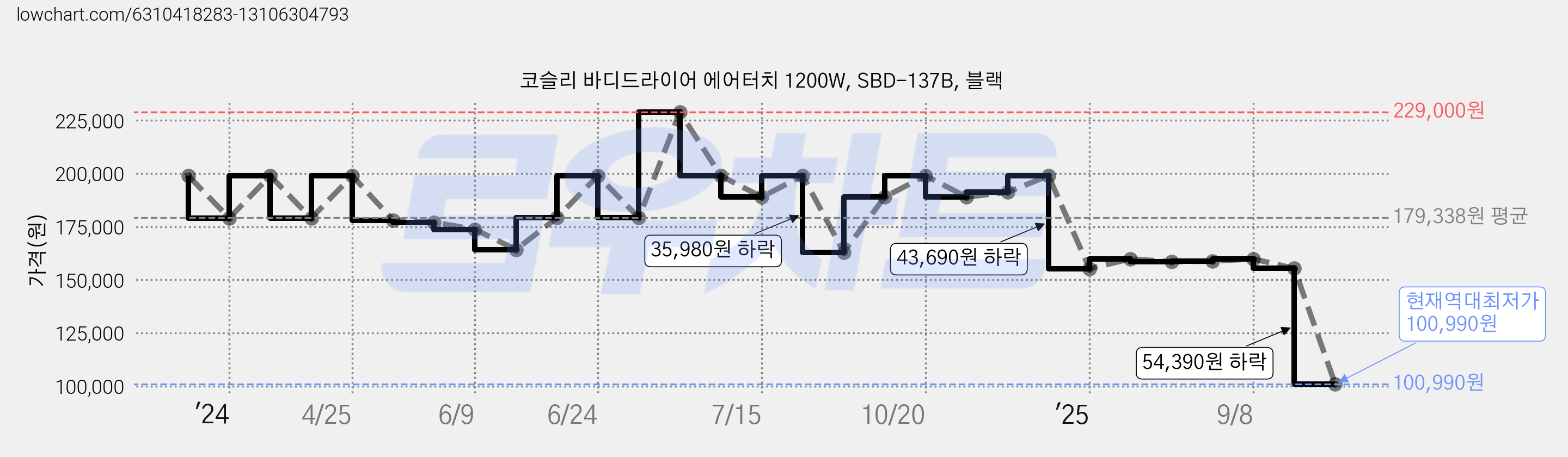 코슬리 바디드라이어 에어터치 1200W, SBD-137B, 블랙 가격 변동 차트, 현재가 100,990원, 역대최저가