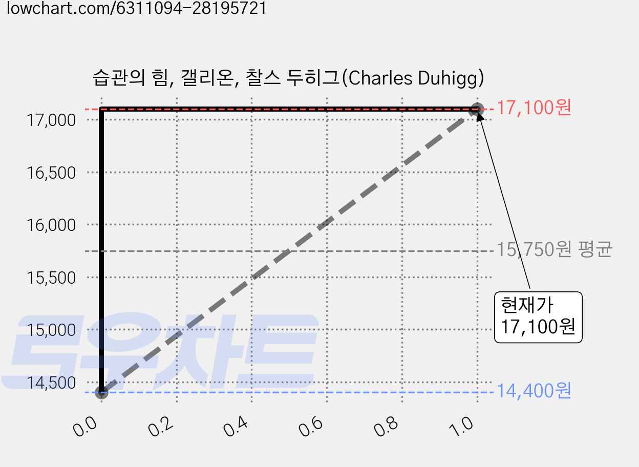습관의 힘, 갤리온, 찰스 두히그(Charles Duhigg) 가격 변동 차트, 현재가 17,100원, 관측 최저가 14,400원