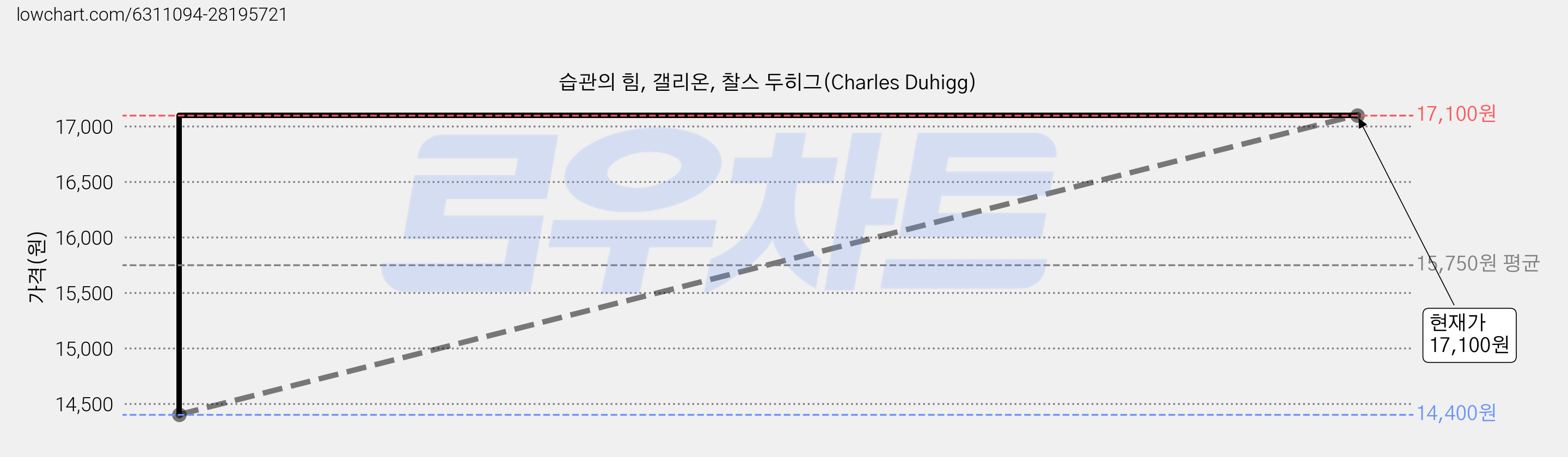 습관의 힘, 갤리온, 찰스 두히그(Charles Duhigg) 가격 변동 차트, 현재가 17,100원, 관측 최저가 14,400원