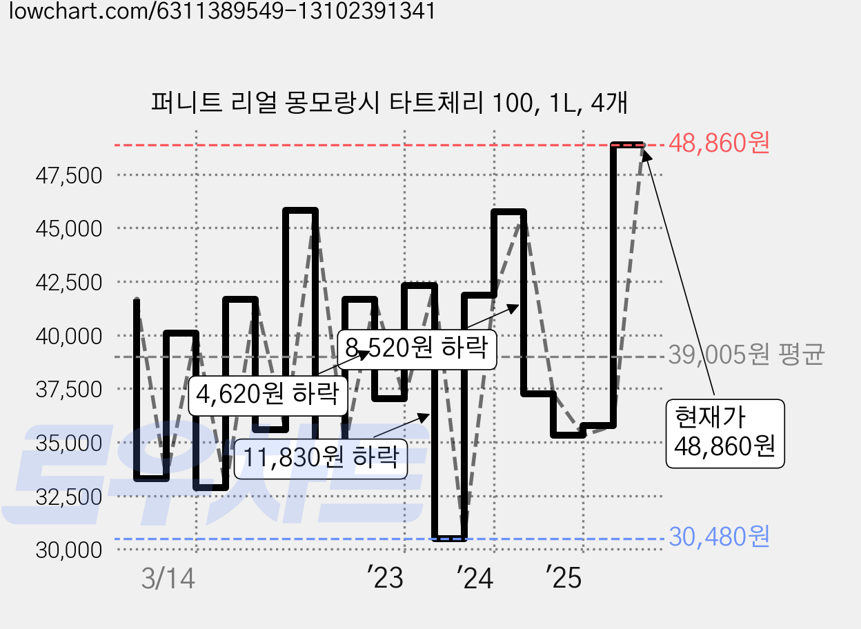 퍼니트 리얼 몽모랑시 타트체리 100, 1L, 4개 가격 변동 차트, 현재가 48,860원, 관측 최저가 29,950원