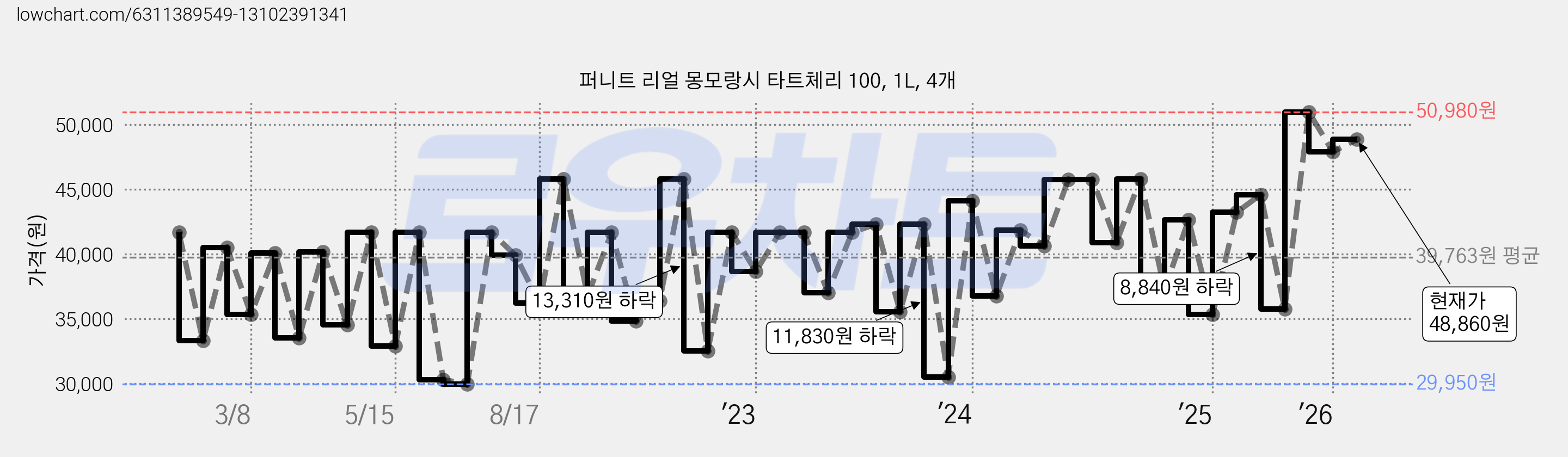 퍼니트 리얼 몽모랑시 타트체리 100, 1L, 4개 가격 변동 차트, 현재가 48,860원, 관측 최저가 29,950원