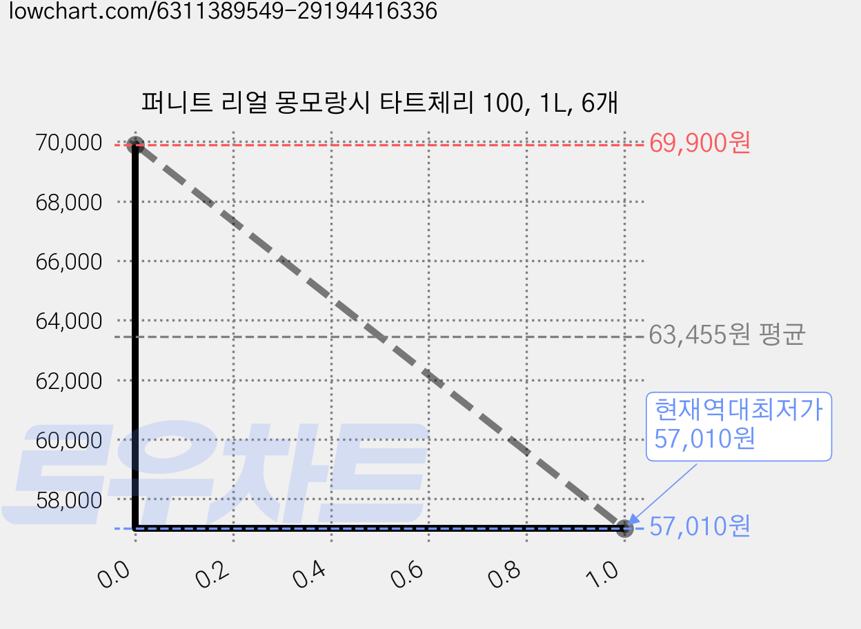 퍼니트 리얼 몽모랑시 타트체리 100, 1L, 6개 가격 변동 차트, 현재가 57,010원, 역대최저가