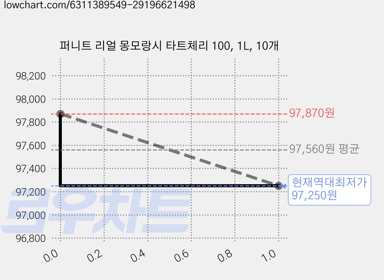 퍼니트 리얼 몽모랑시 타트체리 100, 1L, 10개 가격 변동 차트, 현재가 97,250원, 역대최저가