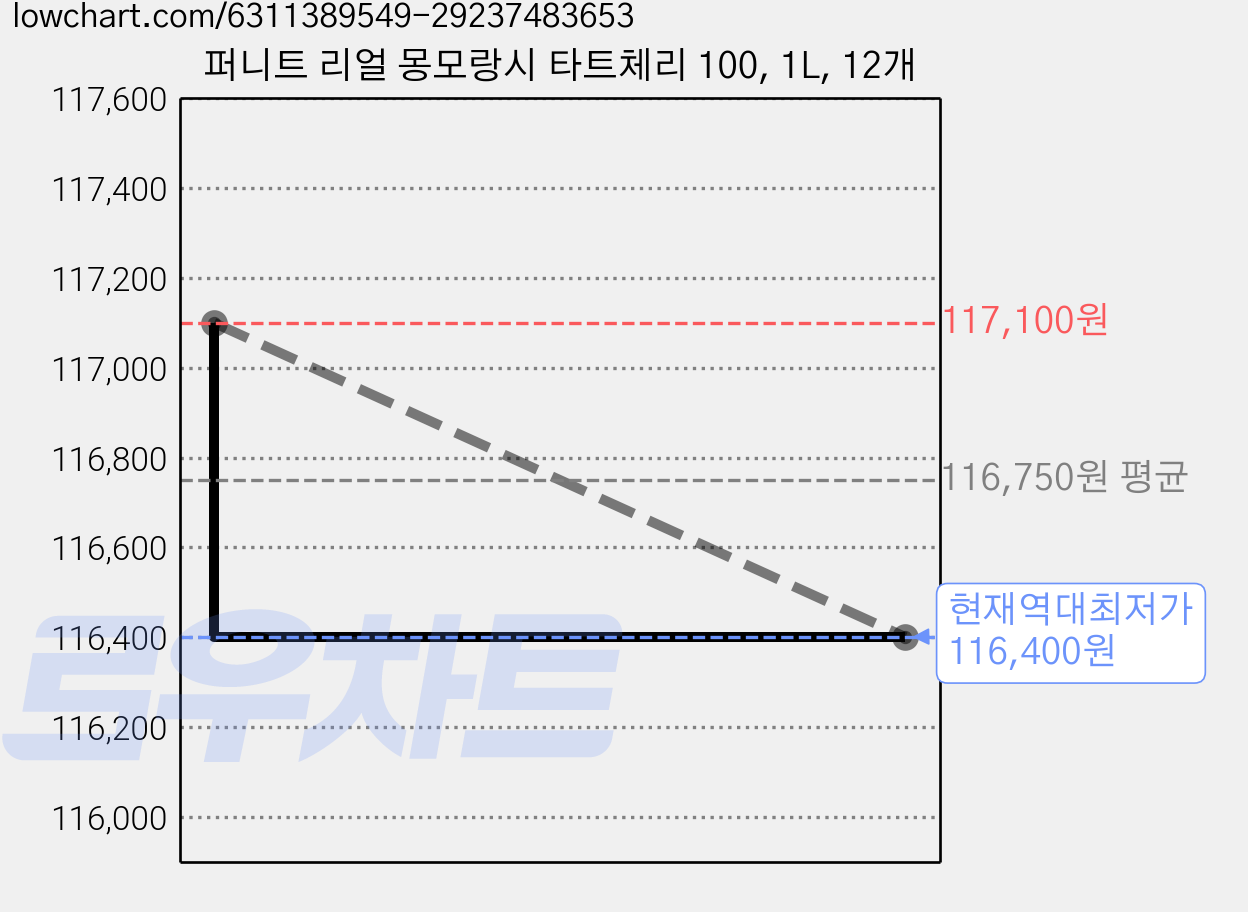 퍼니트 리얼 몽모랑시 타트체리 100, 1L, 12개 가격 변동 차트, 현재가 116,400원, 역대최저가