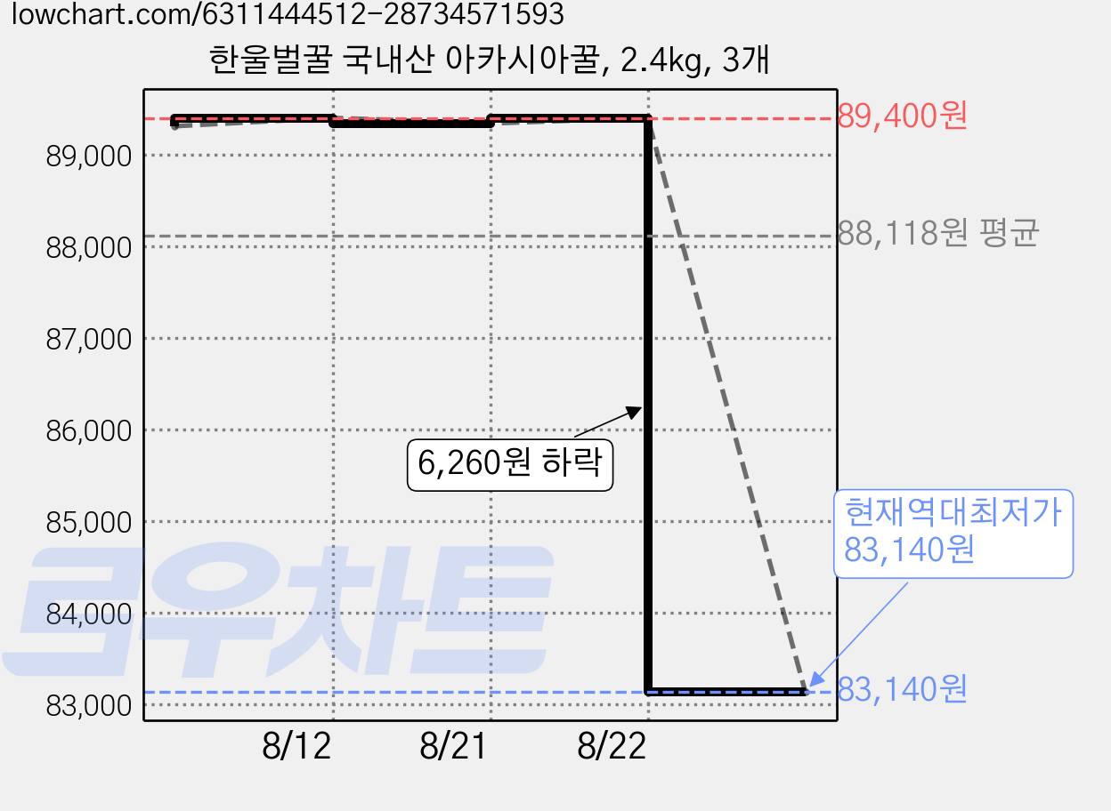 한울벌꿀 국내산 아카시아꿀, 2.4kg, 3개 가격 변동 차트, 현재가 83,140원, 역대최저가