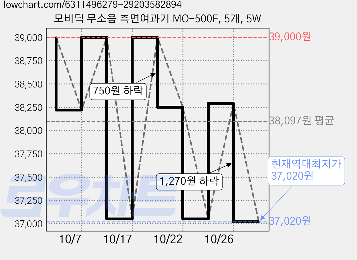모비딕 무소음 측면여과기 MO-500F, 5개, 5W 가격 변동 차트, 현재가 37,020원, 역대최저가