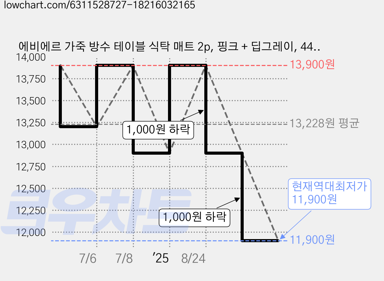 에비에르 가죽 방수 테이블 식탁 매트 2p, 핑크 + 딥그레이, 440 x 300 mm, 1세트 가격 변동 차트, 현재가 11,900원, 역대최저가