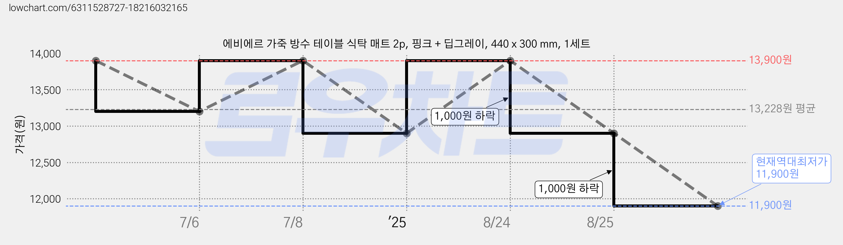 에비에르 가죽 방수 테이블 식탁 매트 2p, 핑크 + 딥그레이, 440 x 300 mm, 1세트 가격 변동 차트, 현재가 11,900원, 역대최저가