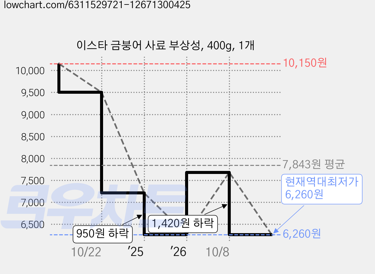 이스타 금붕어 사료 부상성, 400g, 1개 가격 변동 차트, 현재가 6,260원, 역대최저가