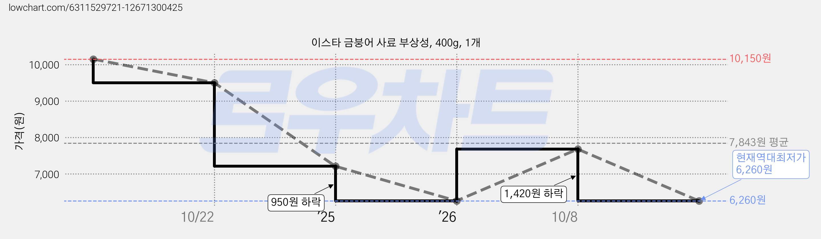 이스타 금붕어 사료 부상성, 400g, 1개 가격 변동 차트, 현재가 6,260원, 역대최저가