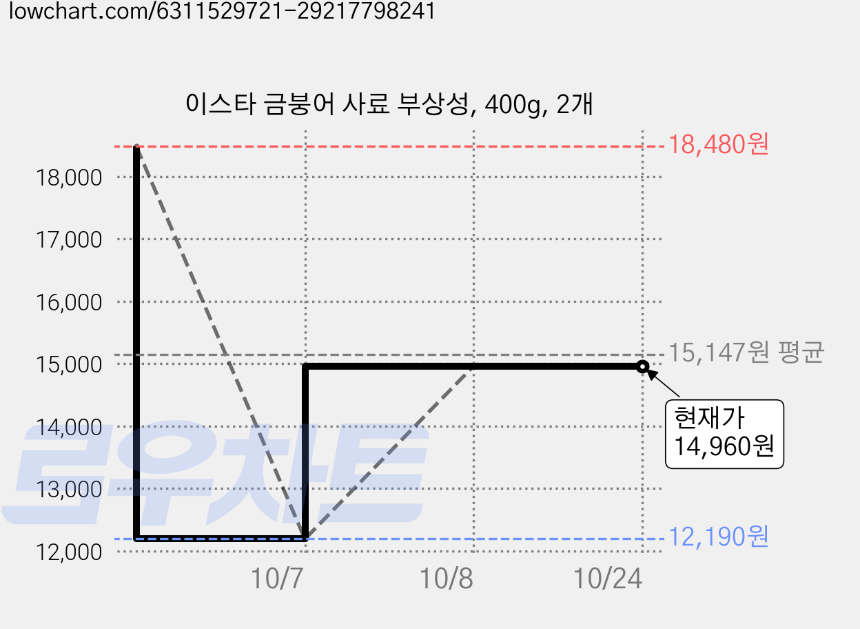 이스타 금붕어 사료 부상성, 400g, 2개 가격 변동 차트, 현재가 14,960원, 관측 최저가 12,190원