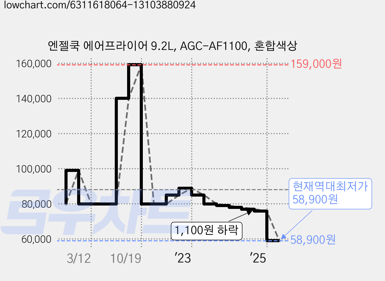엔젤쿡 에어프라이어 9.2L, AGC-AF1100, 혼합색상 가격 변동 차트, 현재가 58,900원, 역대최저가