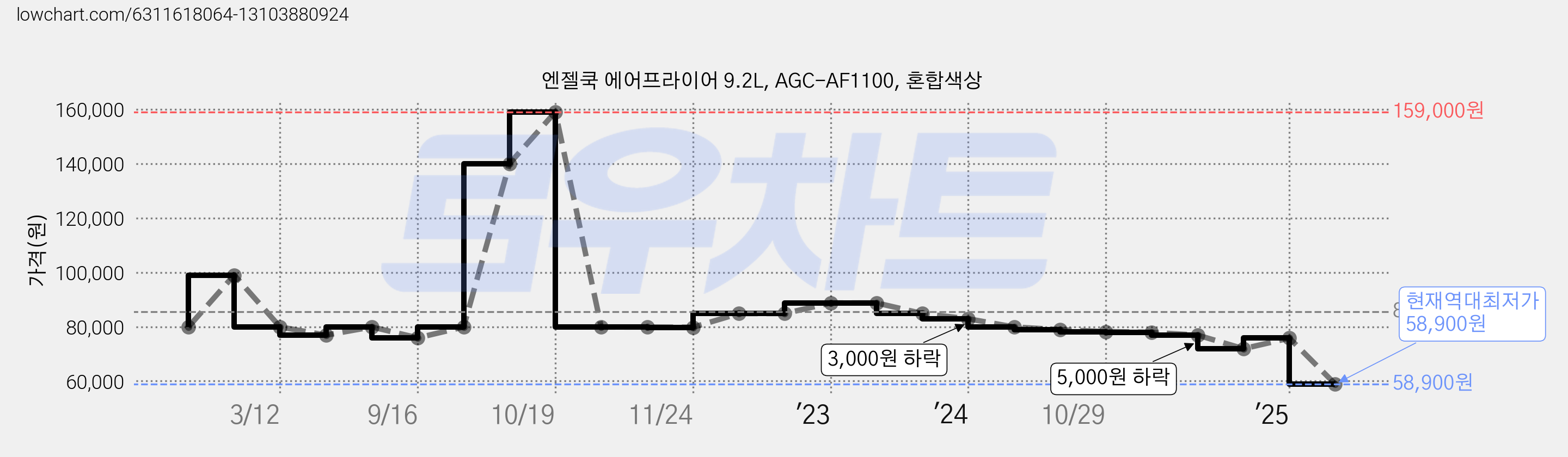 엔젤쿡 에어프라이어 9.2L, AGC-AF1100, 혼합색상 가격 변동 차트, 현재가 58,900원, 역대최저가