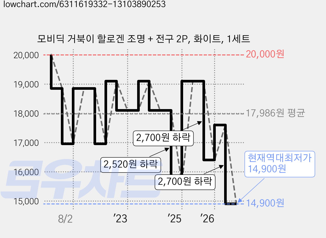 모비딕 거북이 할로겐 조명 + 전구 2P, 화이트, 1세트 가격 변동 차트, 현재가 14,900원, 역대최저가