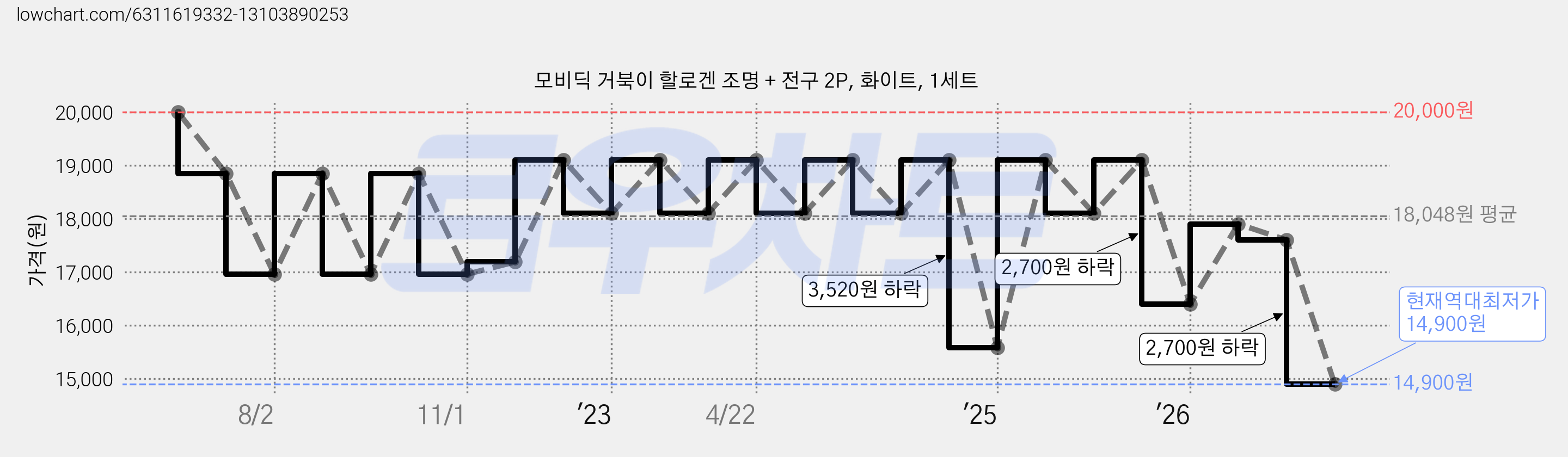 모비딕 거북이 할로겐 조명 + 전구 2P, 화이트, 1세트 가격 변동 차트, 현재가 14,900원, 역대최저가