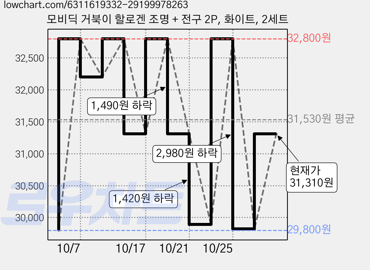 모비딕 거북이 할로겐 조명 + 전구 2P, 화이트, 2세트 가격 변동 차트, 현재가 29,820원, 관측 최저가 29,800원