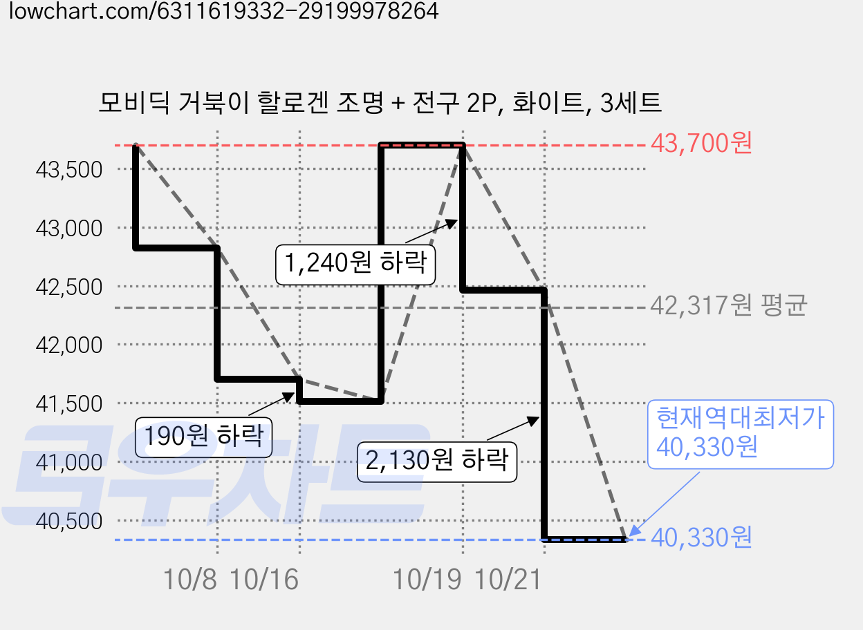 모비딕 거북이 할로겐 조명 + 전구 2P, 화이트, 3세트 가격 변동 차트, 현재가 40,330원, 역대최저가