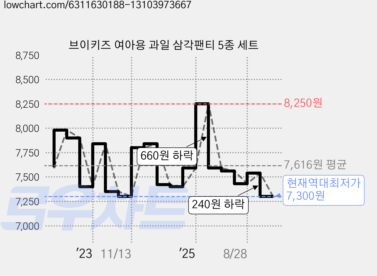 브이키즈 여아용 과일 삼각팬티 5종 세트 가격 변동 차트, 현재가 7,300원, 역대최저가