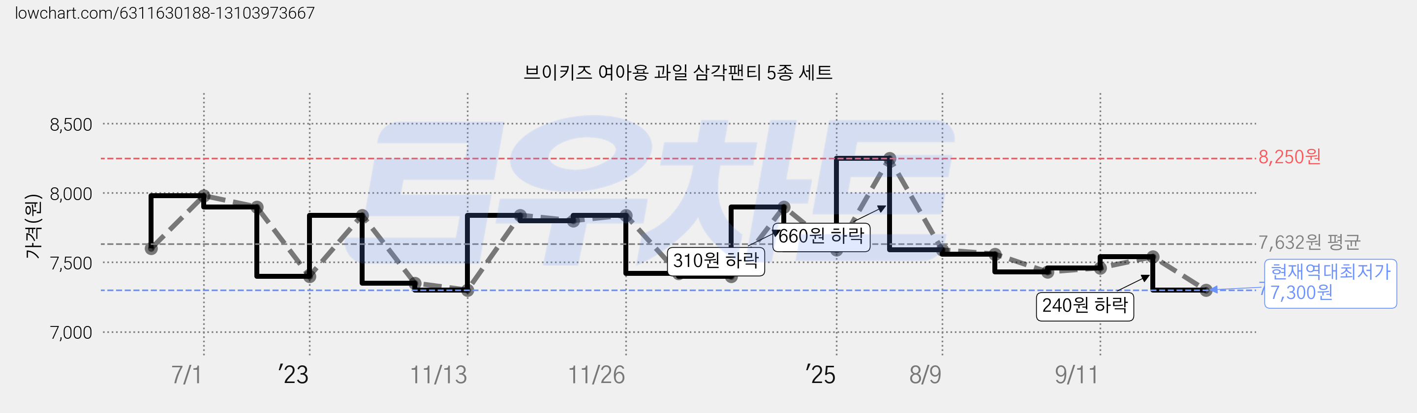 브이키즈 여아용 과일 삼각팬티 5종 세트 가격 변동 차트, 현재가 7,300원, 역대최저가