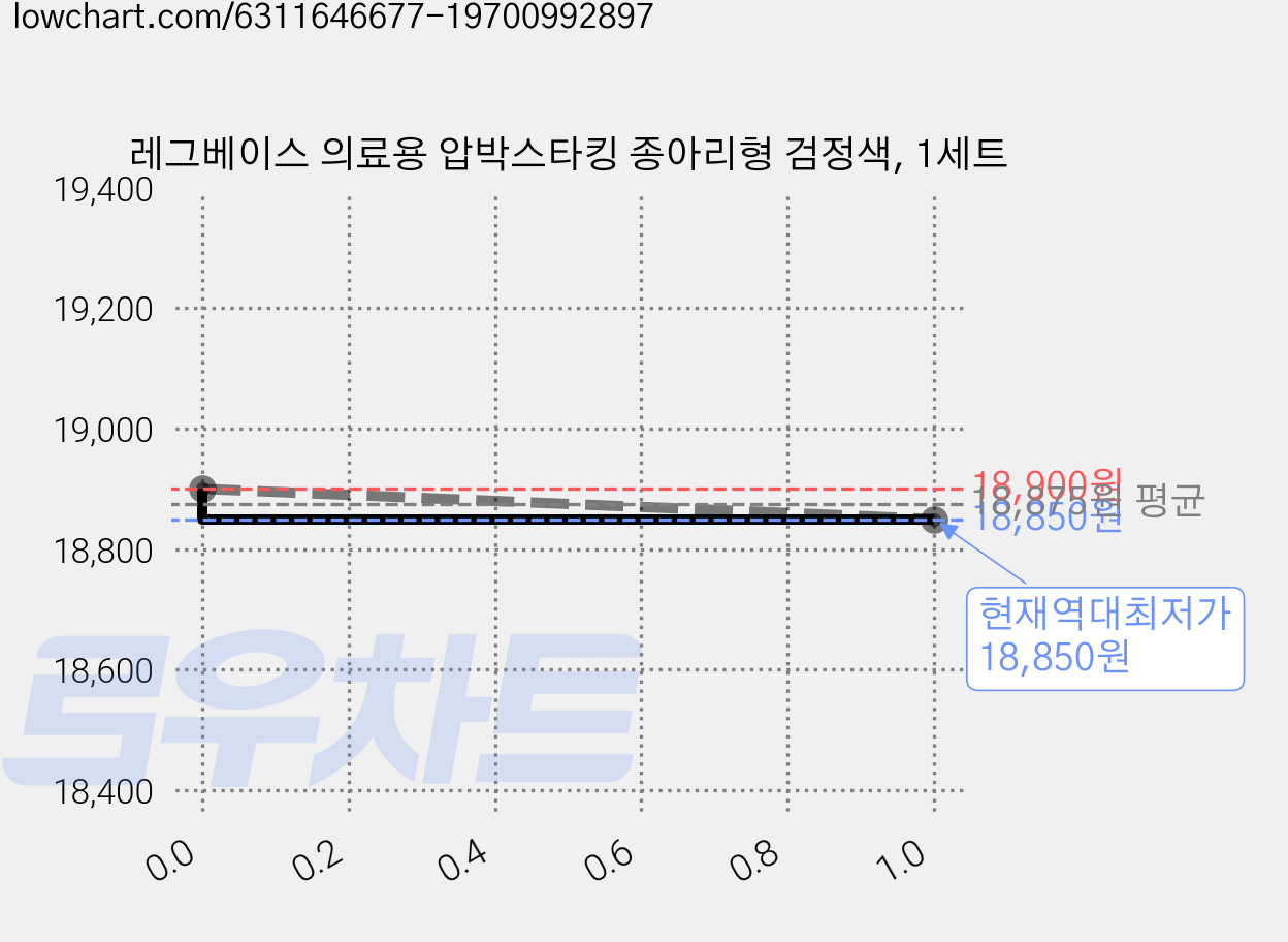 레그베이스 의료용 압박스타킹 종아리형 검정색, 1세트 가격 변동 차트, 현재가 18,850원, 역대최저가