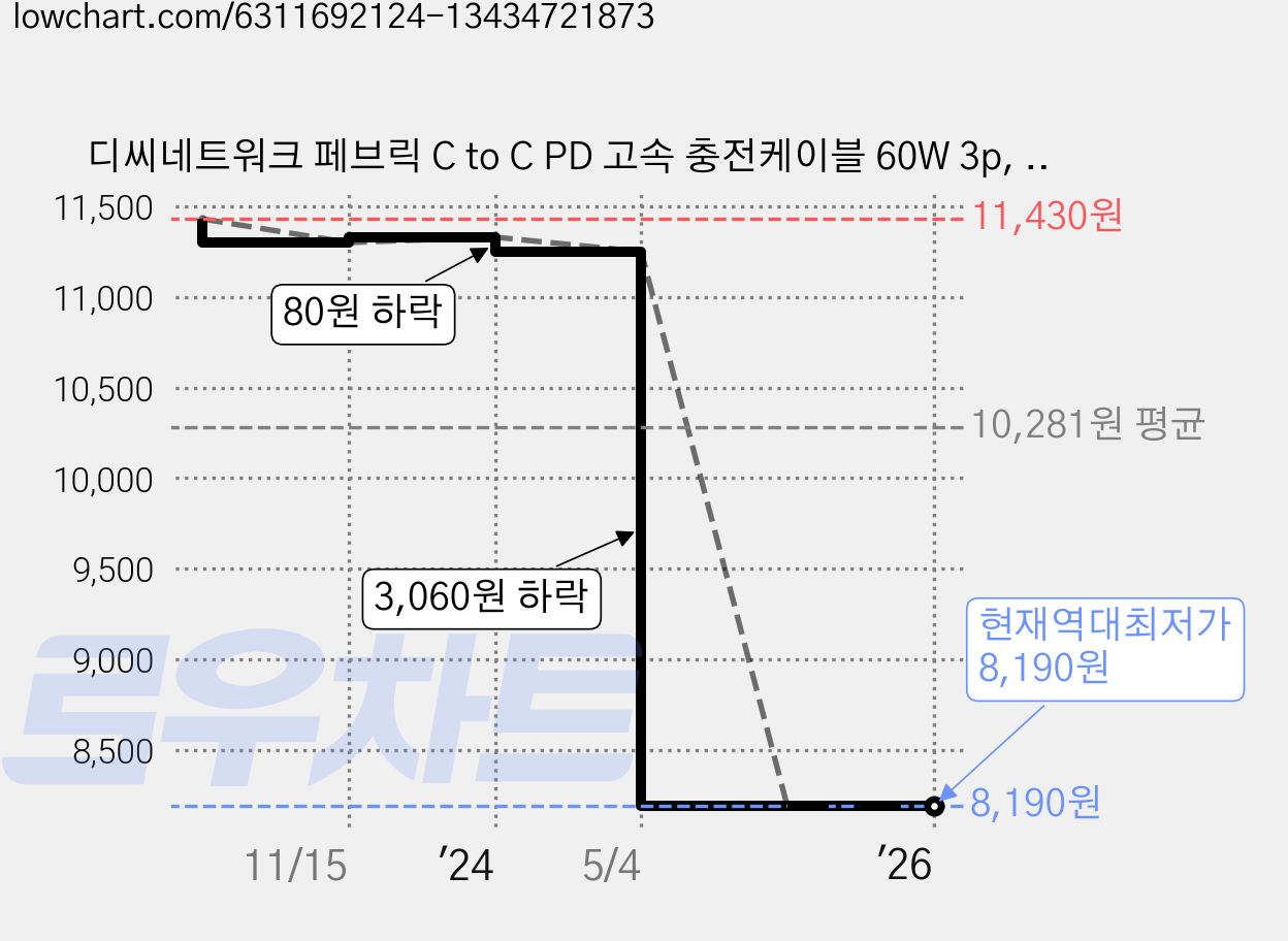 디씨네트워크 페브릭 C to C PD 고속 충전케이블 60W 3p, 3m, BLACK, 3개 가격 변동 차트, 현재가 8,190원, 역대최저가