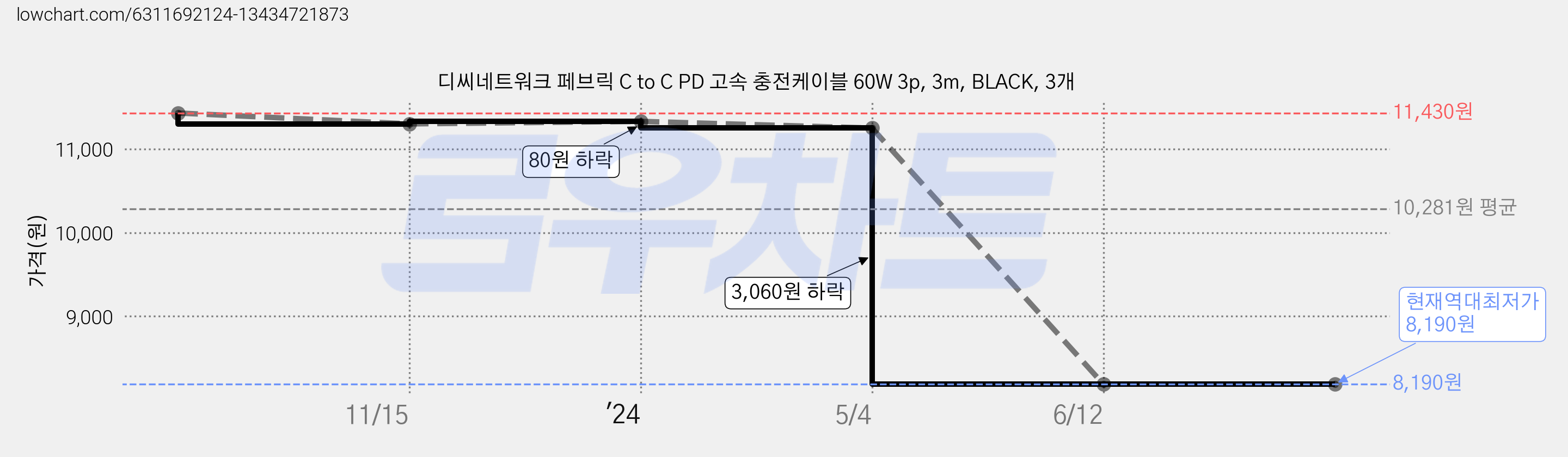 디씨네트워크 페브릭 C to C PD 고속 충전케이블 60W 3p, 3m, BLACK, 3개 가격 변동 차트, 현재가 8,190원, 역대최저가
