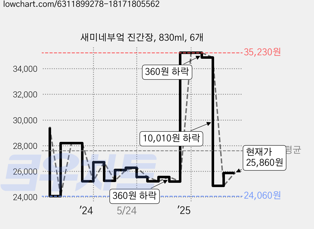 새미네부엌 진간장, 830ml, 6개 가격 변동 차트, 현재가 25,860원, 관측 최저가 23,860원