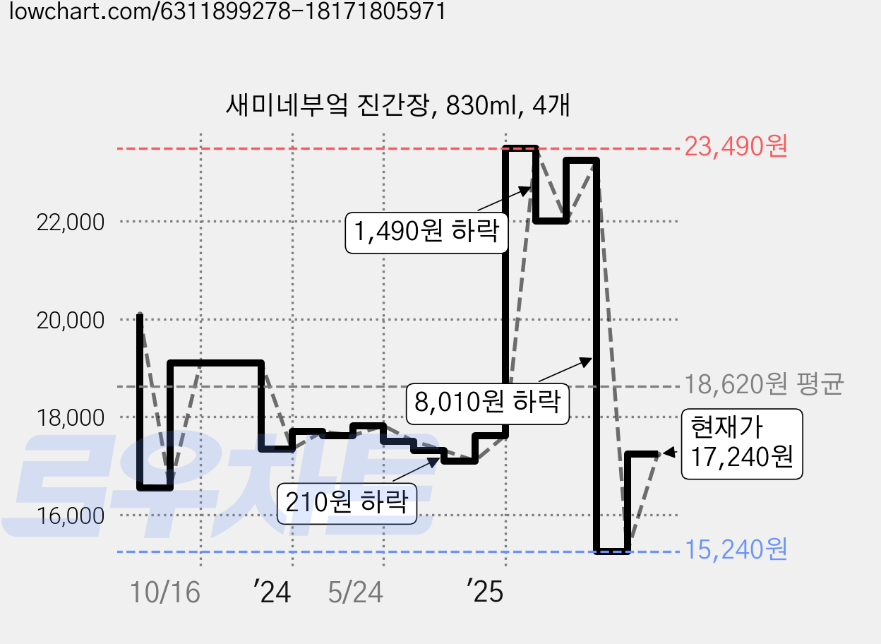 새미네부엌 진간장, 830ml, 4개 가격 변동 차트, 현재가 17,240원, 관측 최저가 15,240원