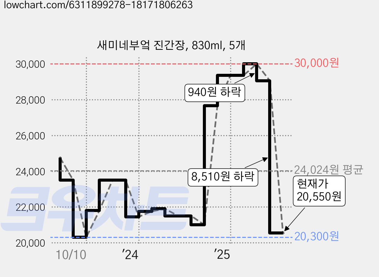 새미네부엌 진간장, 830ml, 5개 가격 변동 차트, 현재가 20,550원, 관측 최저가 20,300원