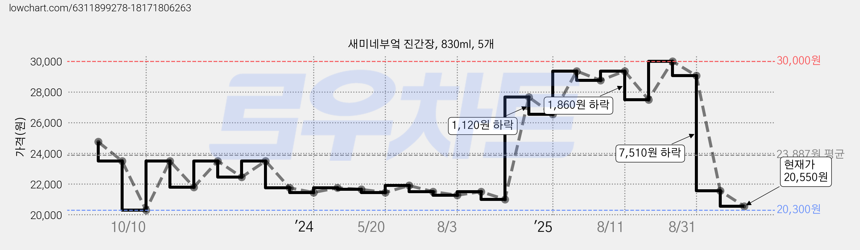 새미네부엌 진간장, 830ml, 5개 가격 변동 차트, 현재가 20,550원, 관측 최저가 20,300원