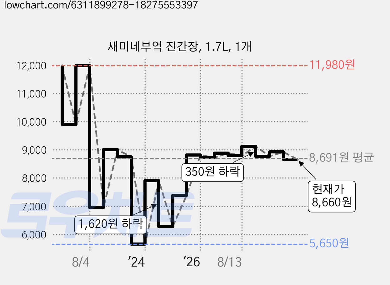 새미네부엌 진간장, 1.7L, 1개 가격 변동 차트, 현재가 8,660원, 관측 최저가 5,480원