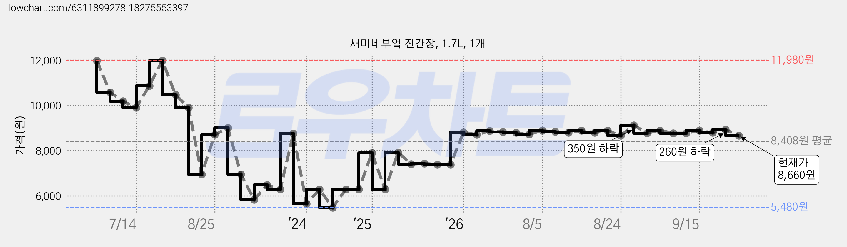 새미네부엌 진간장, 1.7L, 1개 가격 변동 차트, 현재가 8,660원, 관측 최저가 5,480원