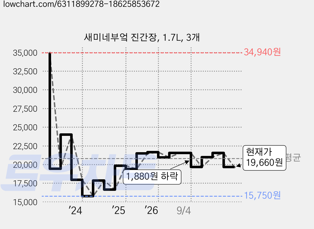 새미네부엌 진간장, 1.7L, 3개 가격 변동 차트, 현재가 19,660원, 관측 최저가 15,750원