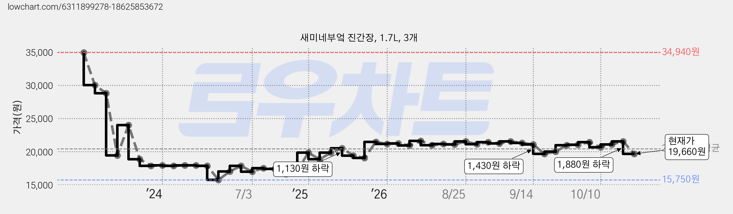 새미네부엌 진간장, 1.7L, 3개 가격 변동 차트, 현재가 19,660원, 관측 최저가 15,750원