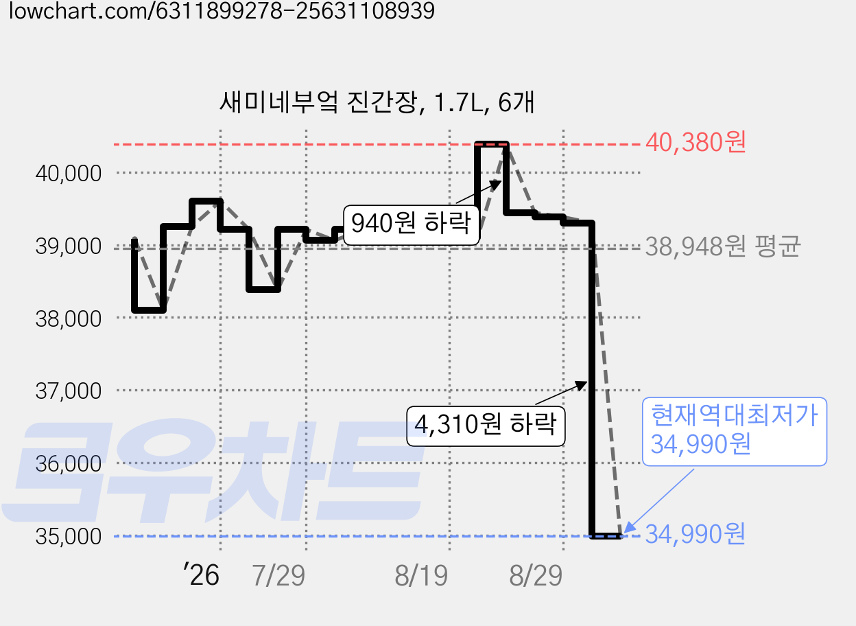 새미네부엌 진간장, 1.7L, 6개 가격 변동 차트, 현재가 34,990원, 역대최저가